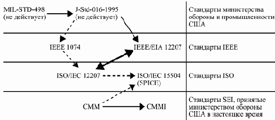 Группа стандартов CMM, разработанных SEI