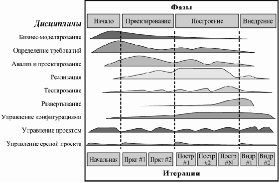 Унифицированный процесс Rational