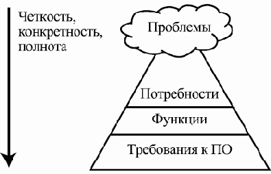 Выделение и анализ требований