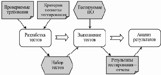 Тестирование