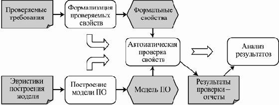 Проверка на моделях